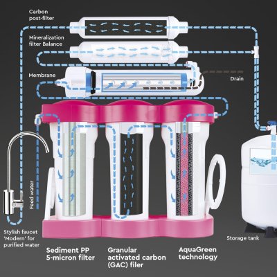 vatten filtrering, kranvatten, hemma, bwt, osmos, pfas, klor, tungmetaller